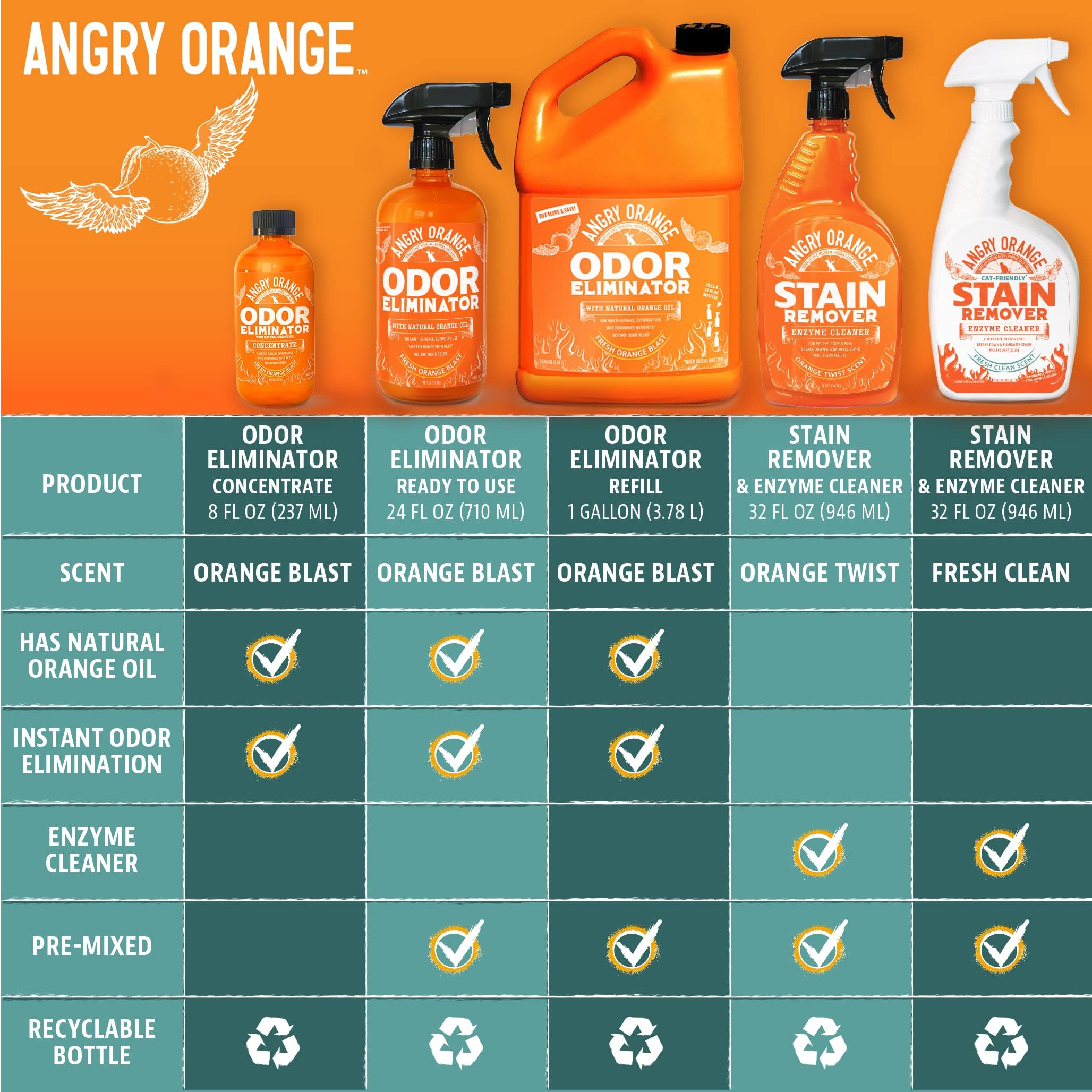 Angry Orange reduce olores persistentes sin productos agresivos.
