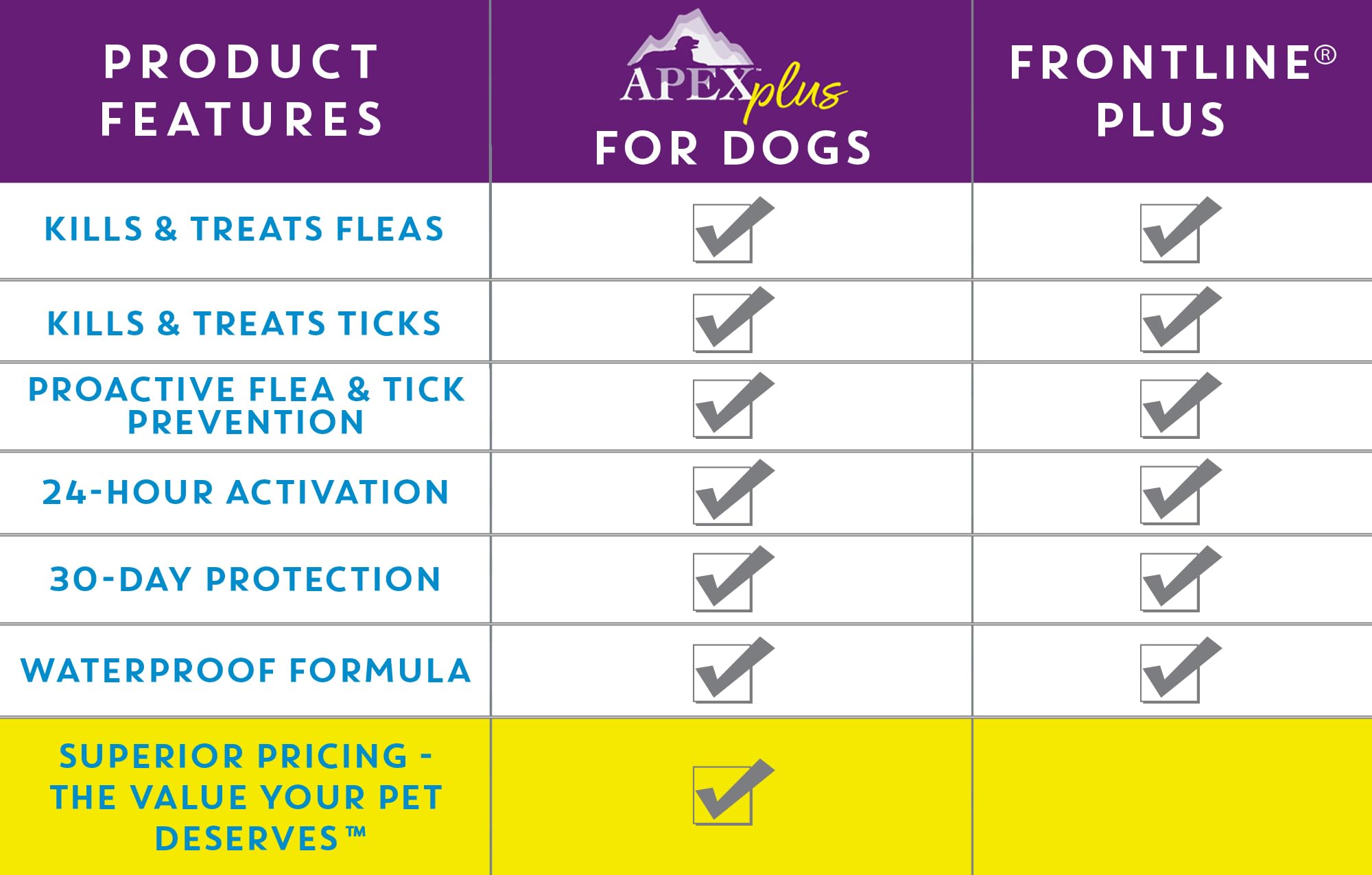 Apex Plus: proteccion mensual y confiable para mascotas
