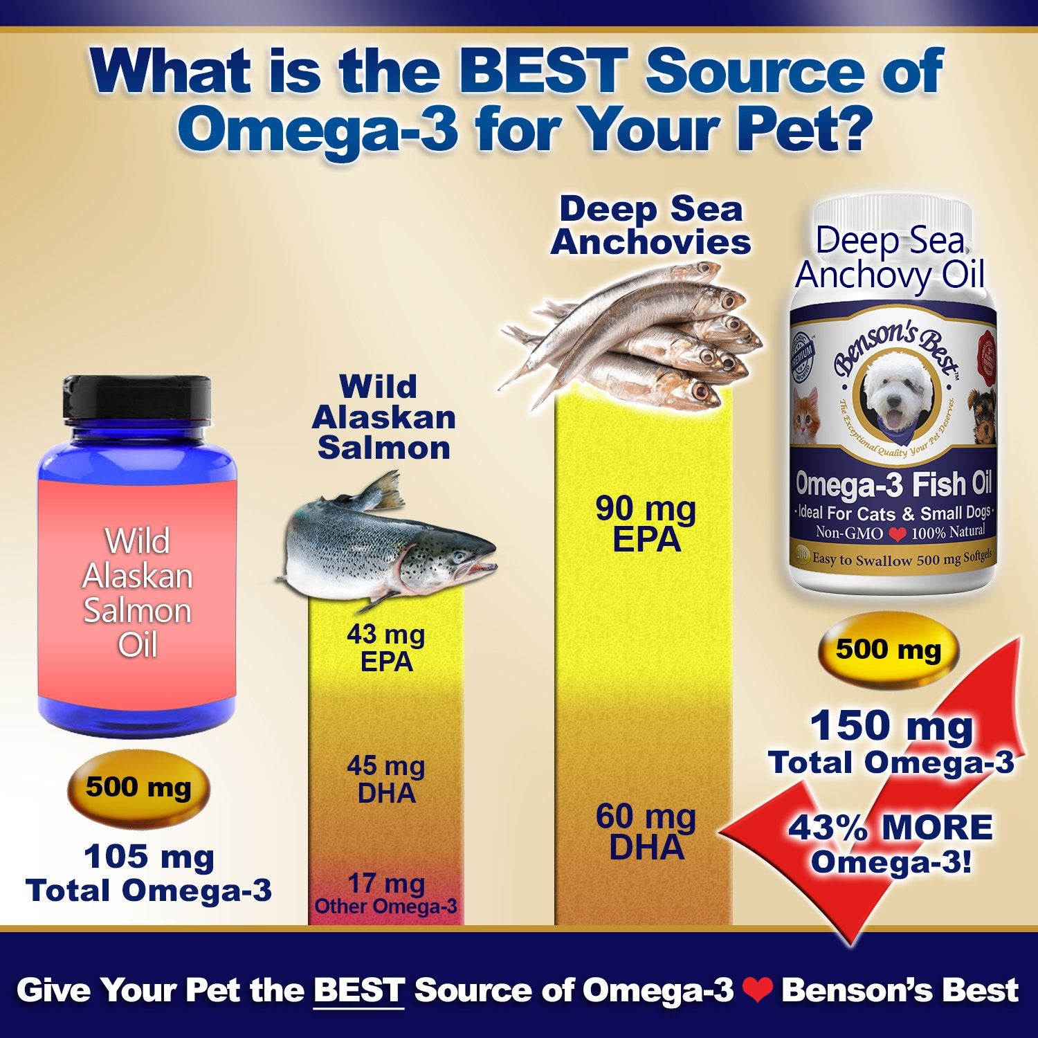 Benson's Best Omega-3 cápsulas blandas, primer plano; fuente de omega-3 para pelaje brillante.
