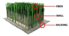BioFill BioTurf infill granular para zonas de perros controla olores desde la base.