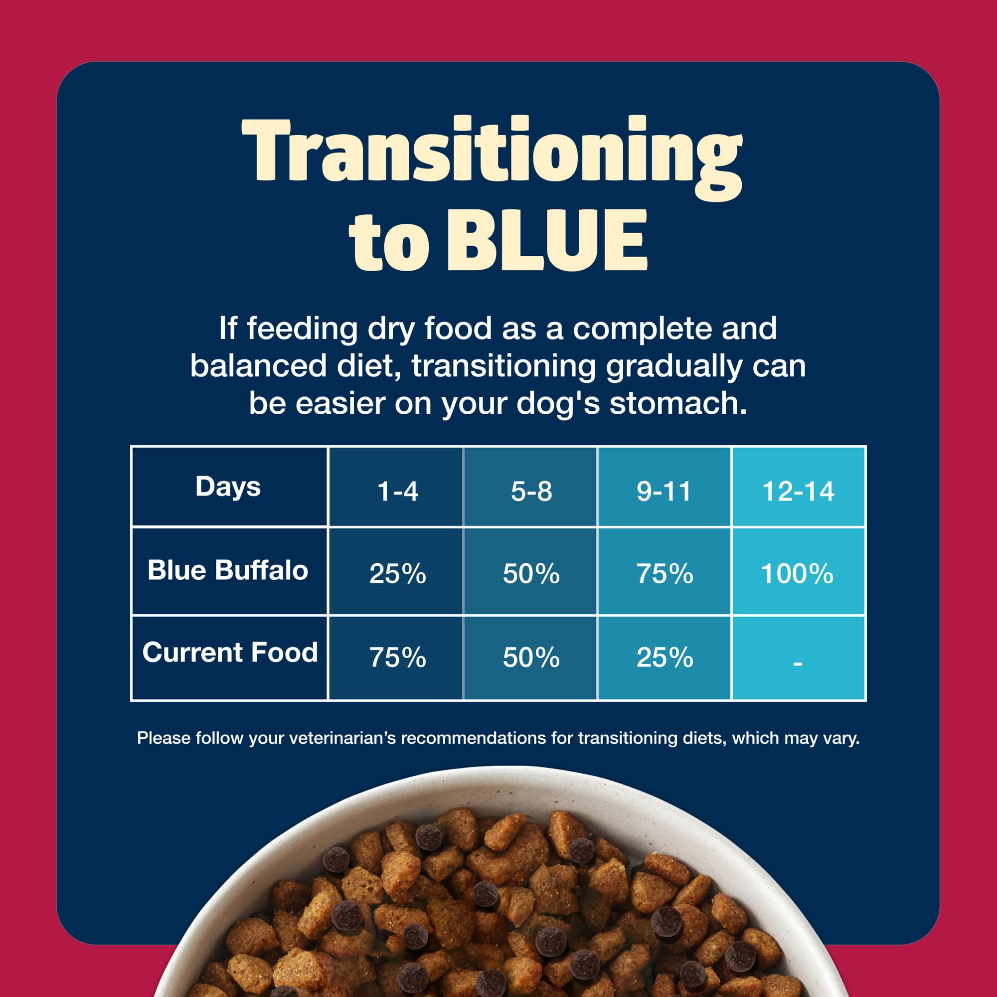 Blue Buffalo Freedom: empaques digitales que destacan beneficios clave