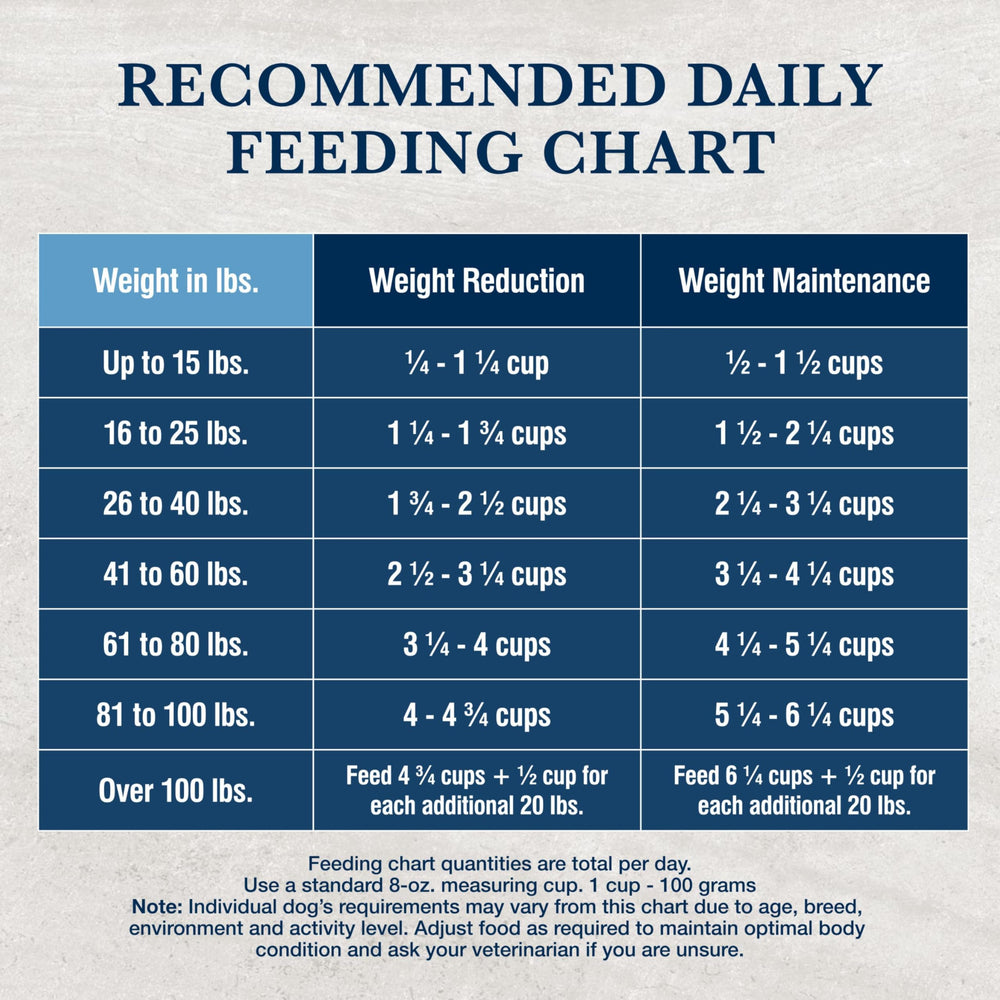 Dieta natural Blue Buffalo W+U para perros activos.