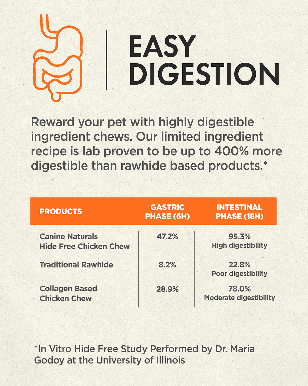 Canine Naturals libres de cuero, práctico snack 100% seguro para perros.