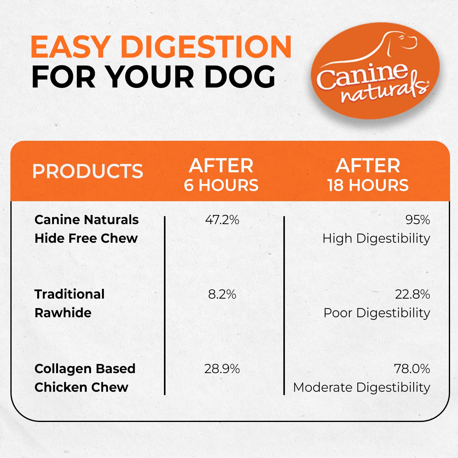 Canine Naturals, sin sabores ni colores artificiales, ingredientes naturales.