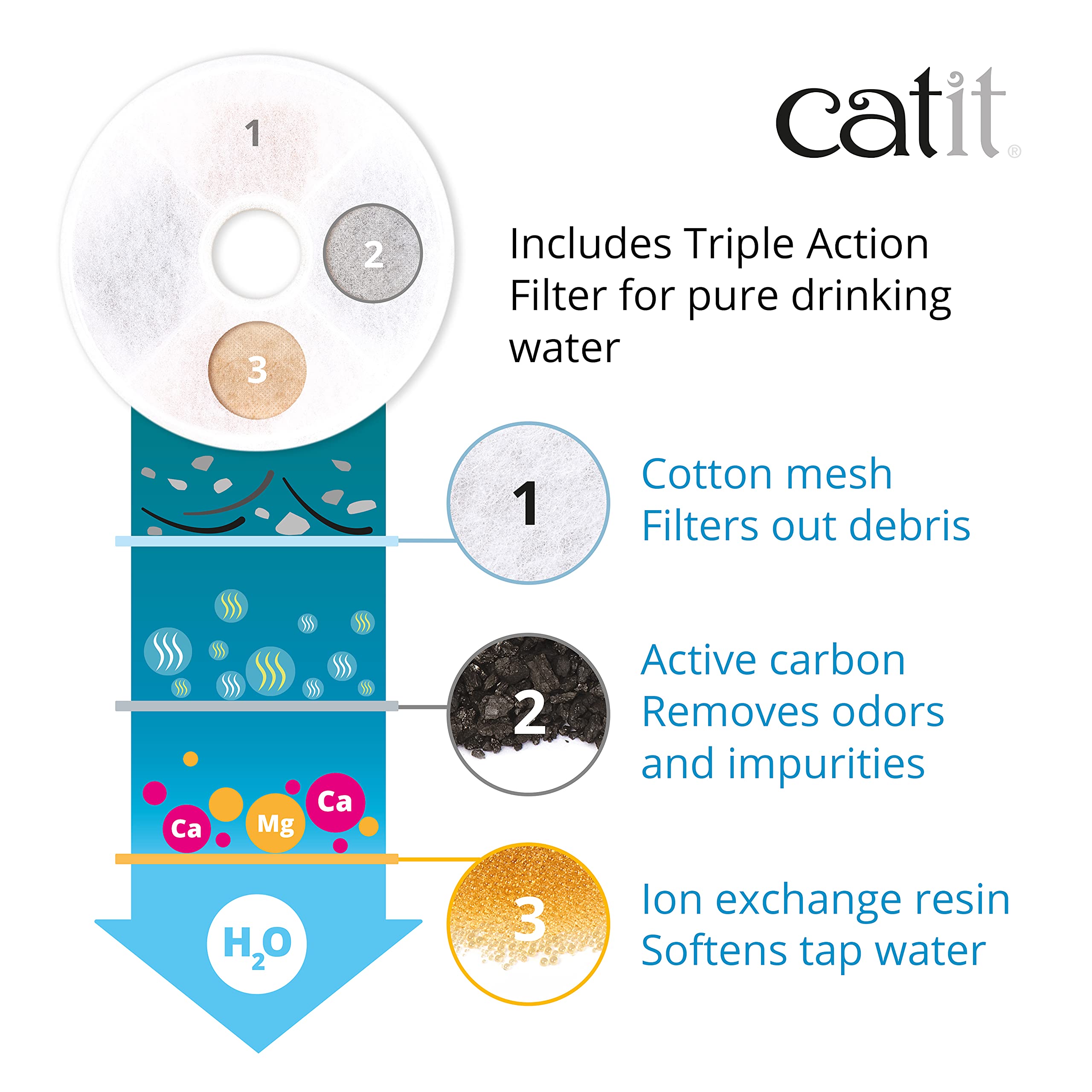 Catit Filtro triple acción para agua más limpia.
