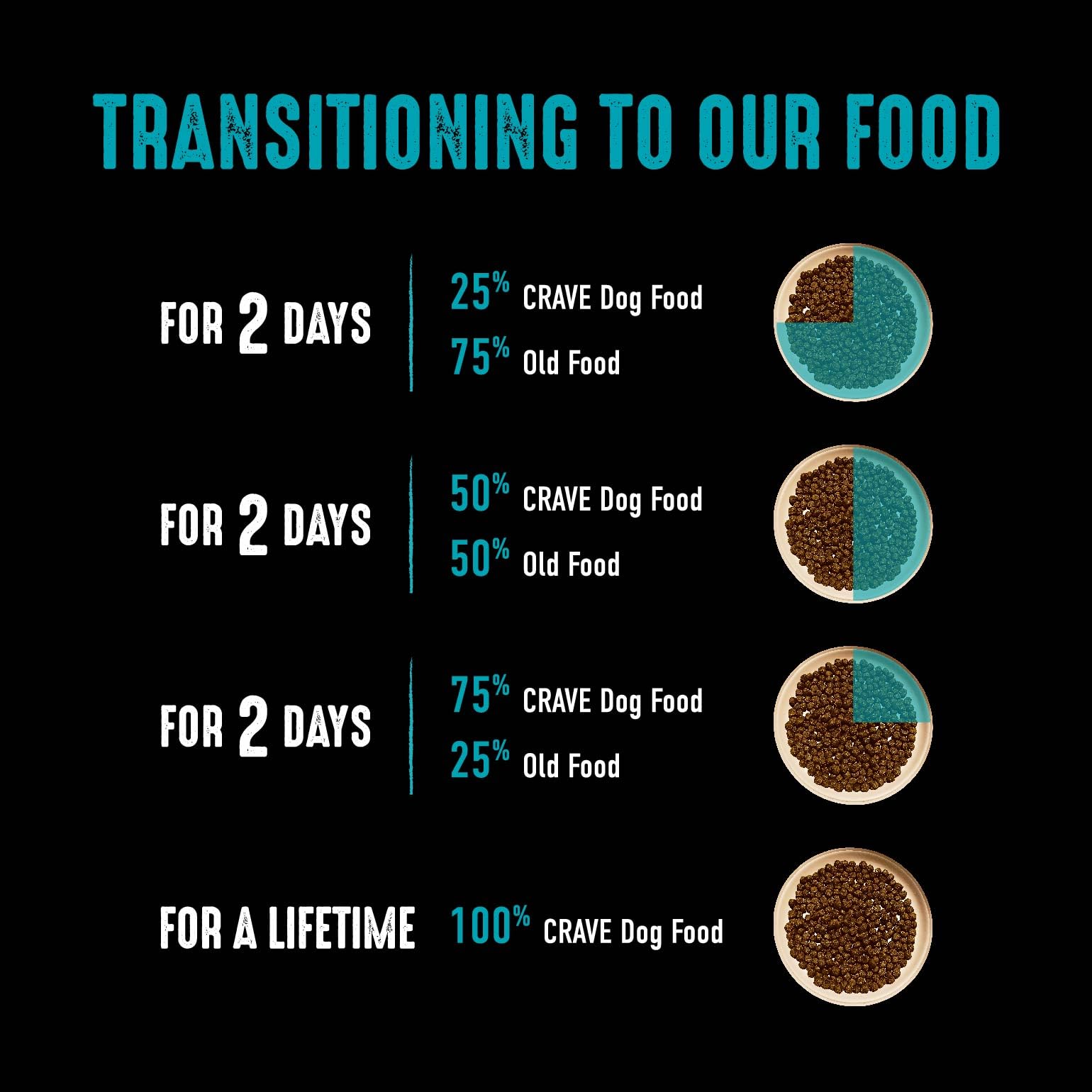 CRAVE: 34% proteína para soportar músculos y actividad diaria.