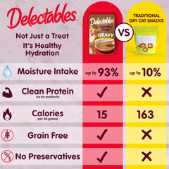 Delectables Hartz gravy cat treat ingredients profile with premium chicken and turkey