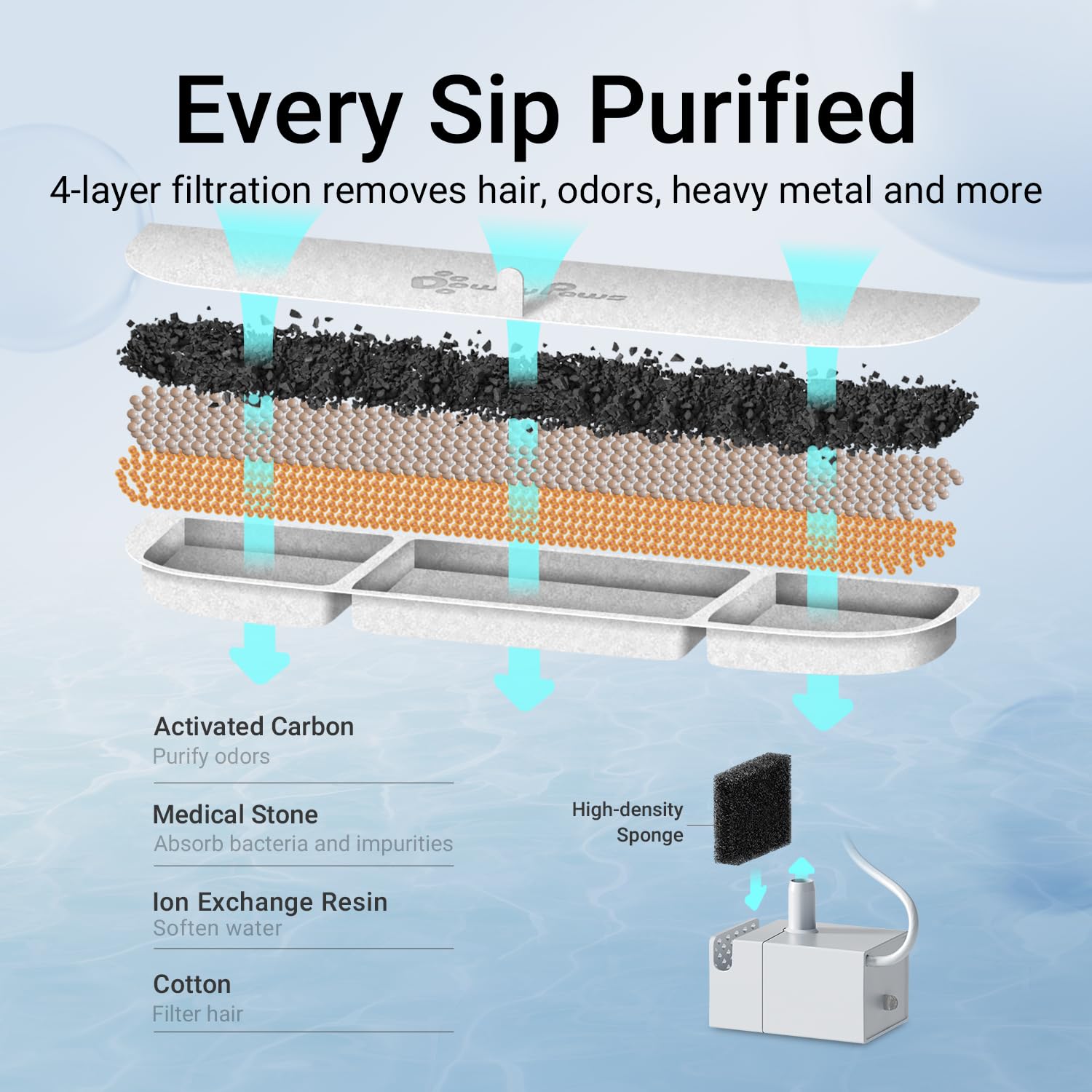 DownyPaws filtracion multietapas reduce olores y mejora la frescura del agua.