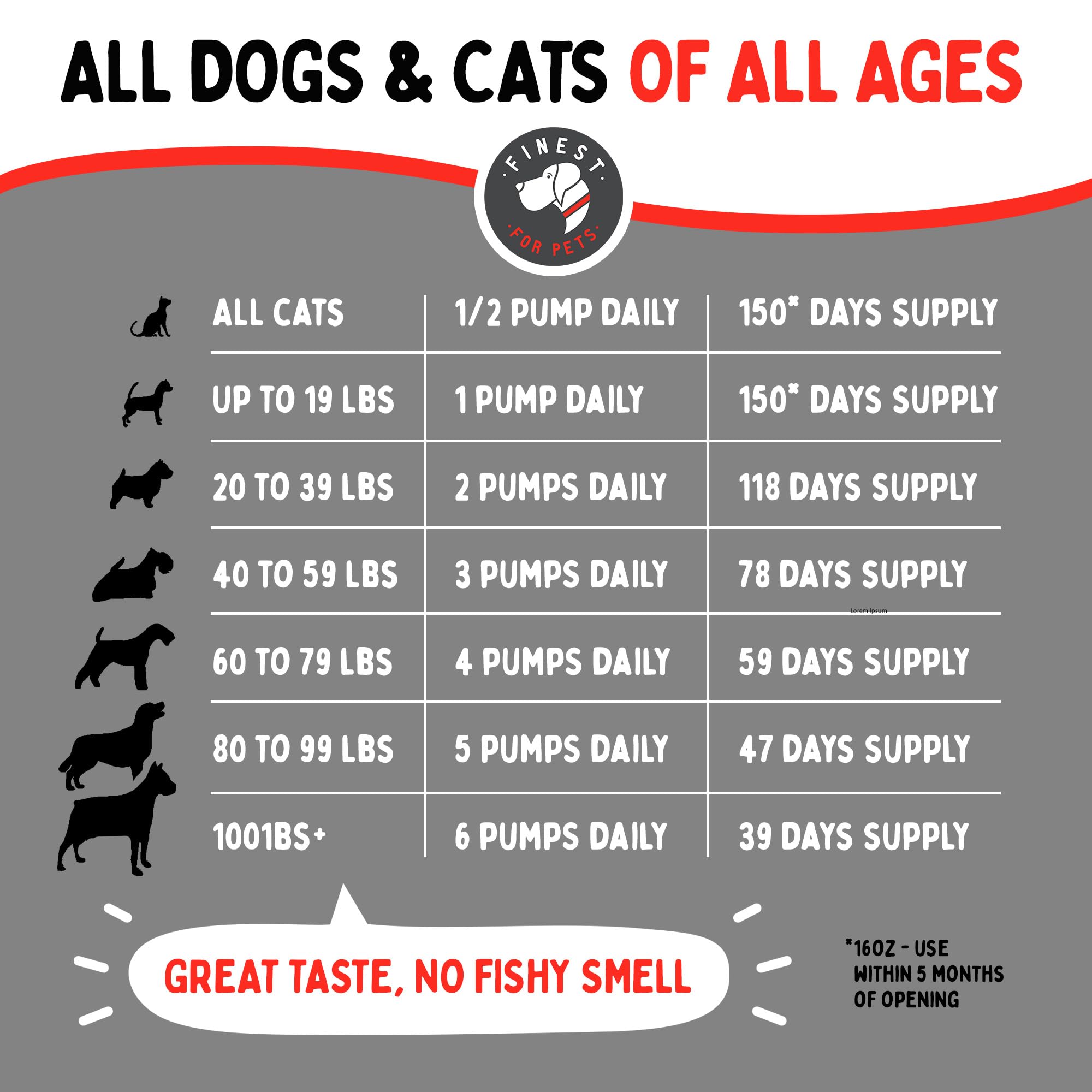 Finest For Pets: mezcla en comida resalta sabor y facilita administración diaria.