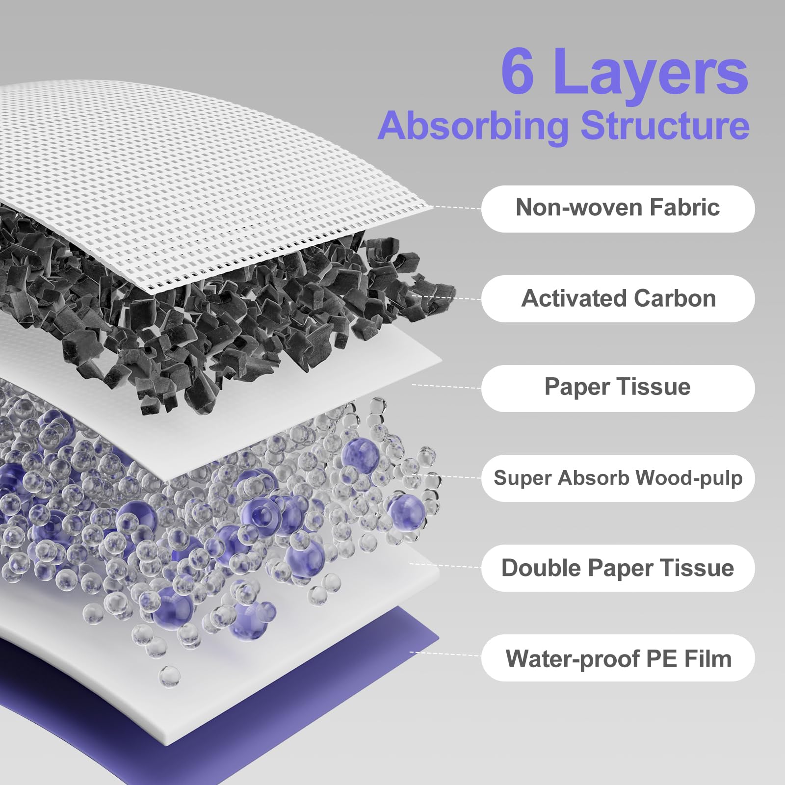Gardner Pet almohadilla de 6 capas: absorción rápida de líquidos.