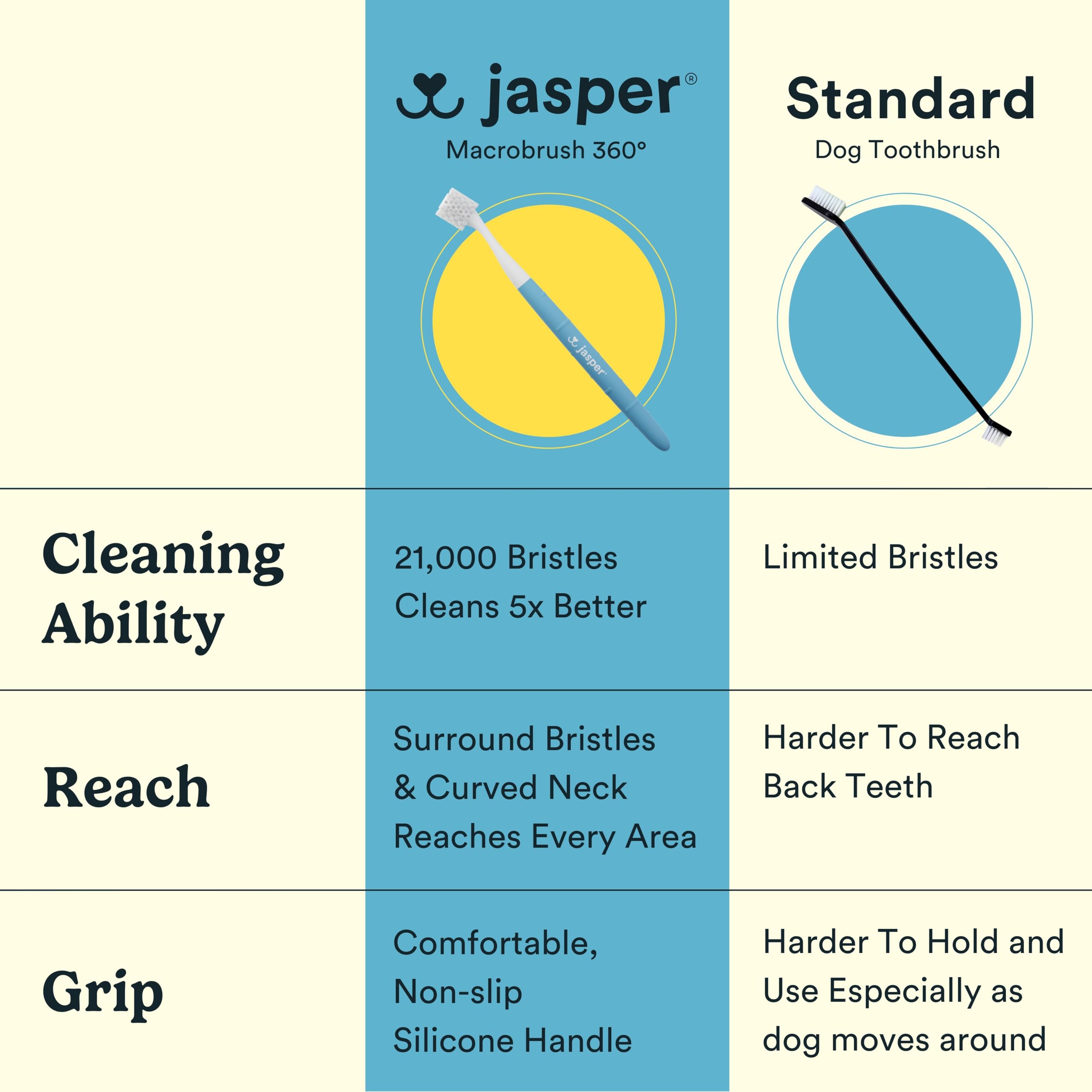 Jasper Macrobrush 360 compatible con pasta dental para perros.
