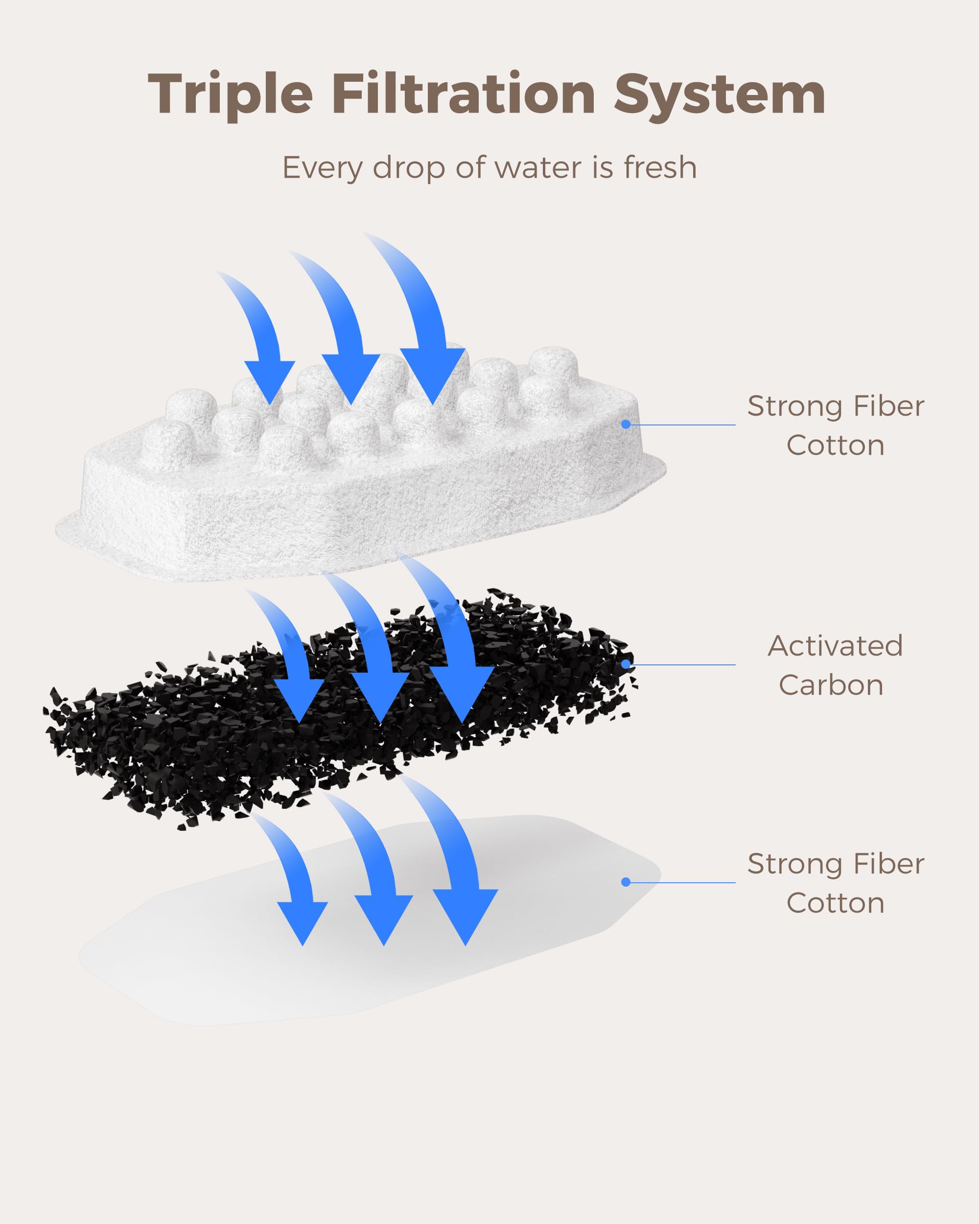 Neareal filtros de carbono integrados para agua de gatos mejoran olor y sabor.