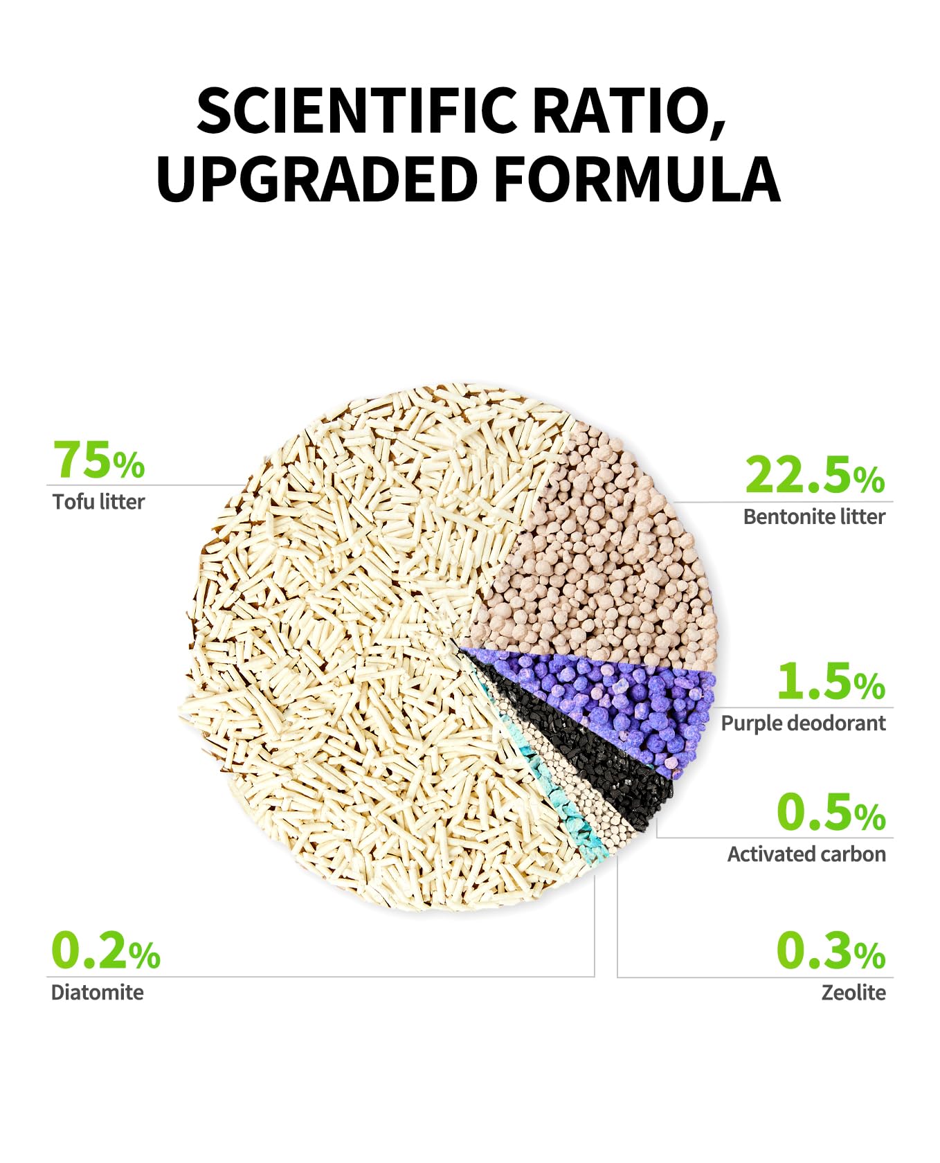 PETKIT Clump+ tofu: absorción rápida y grumos firmes para limpieza sencilla.