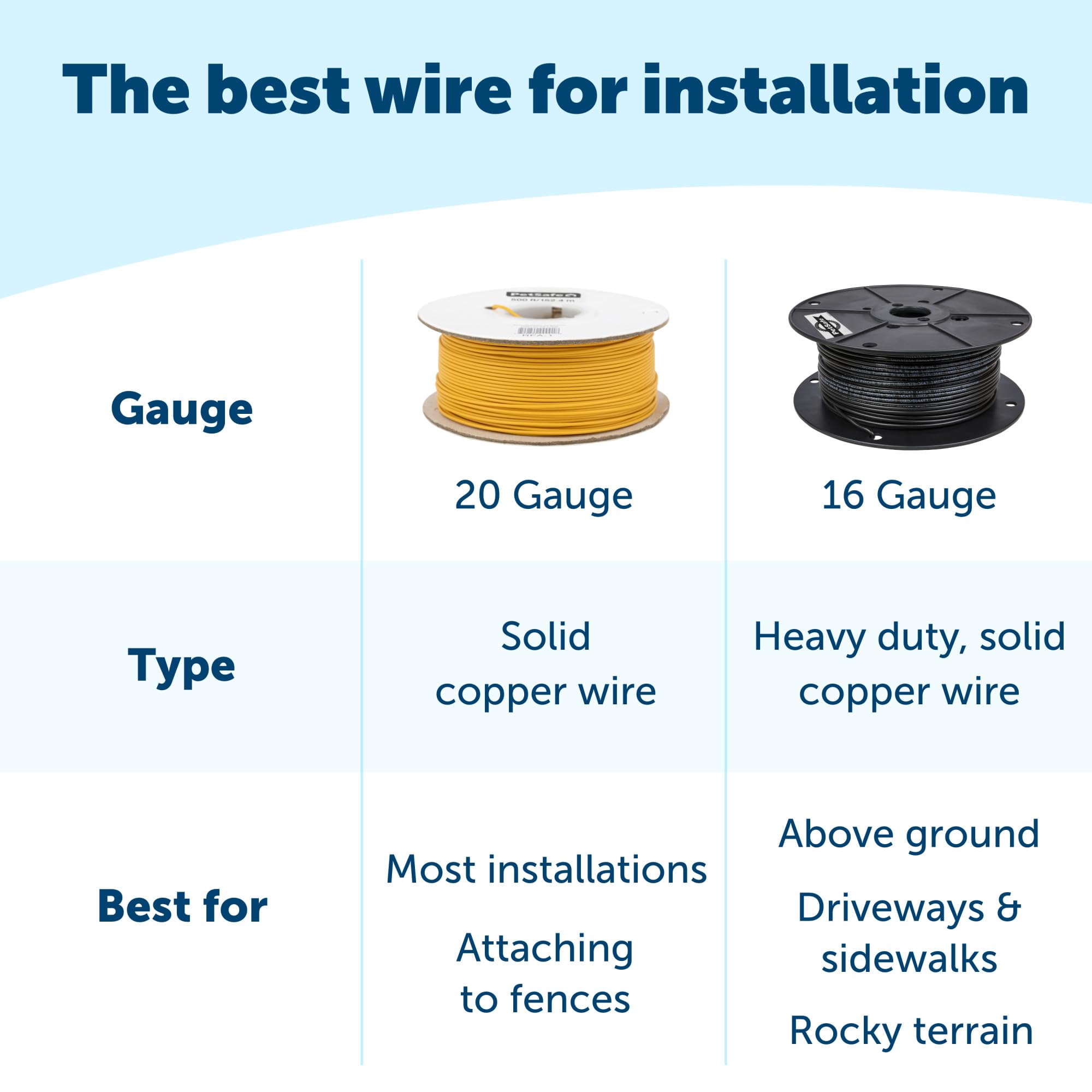 PetSafe cobre-calibre-20, vista cercana del cable sólido para instalación confiable.
