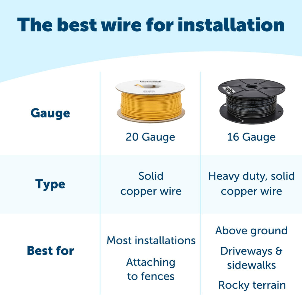 PetSafe cobre-calibre-20, vista cercana del cable sólido para instalación confiable.