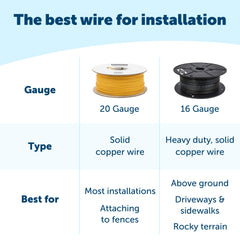 PetSafe cobre-calibre-20, vista cercana del cable sólido para instalación confiable.
