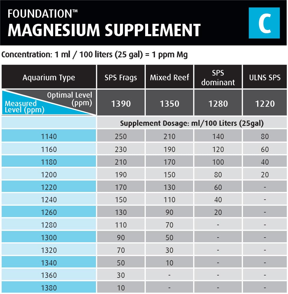 Red Sea Reef Foundation C, dosis de magnesio para elevar Mg en 100 litros.