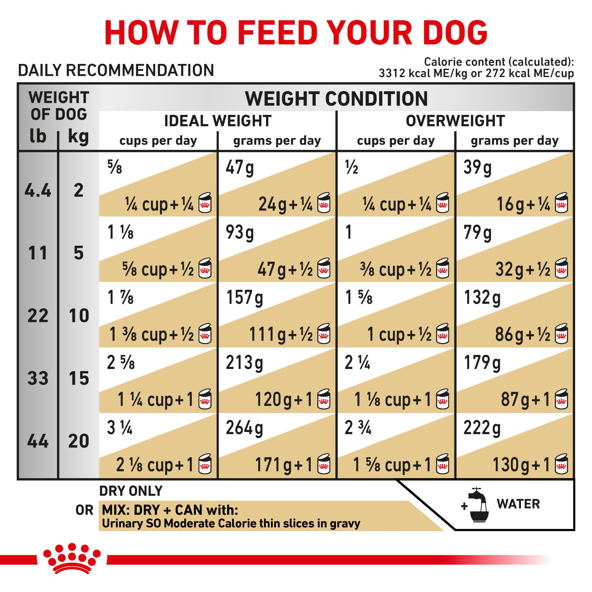 Royal Canin canino uso práctico, paquete compacto para casa.