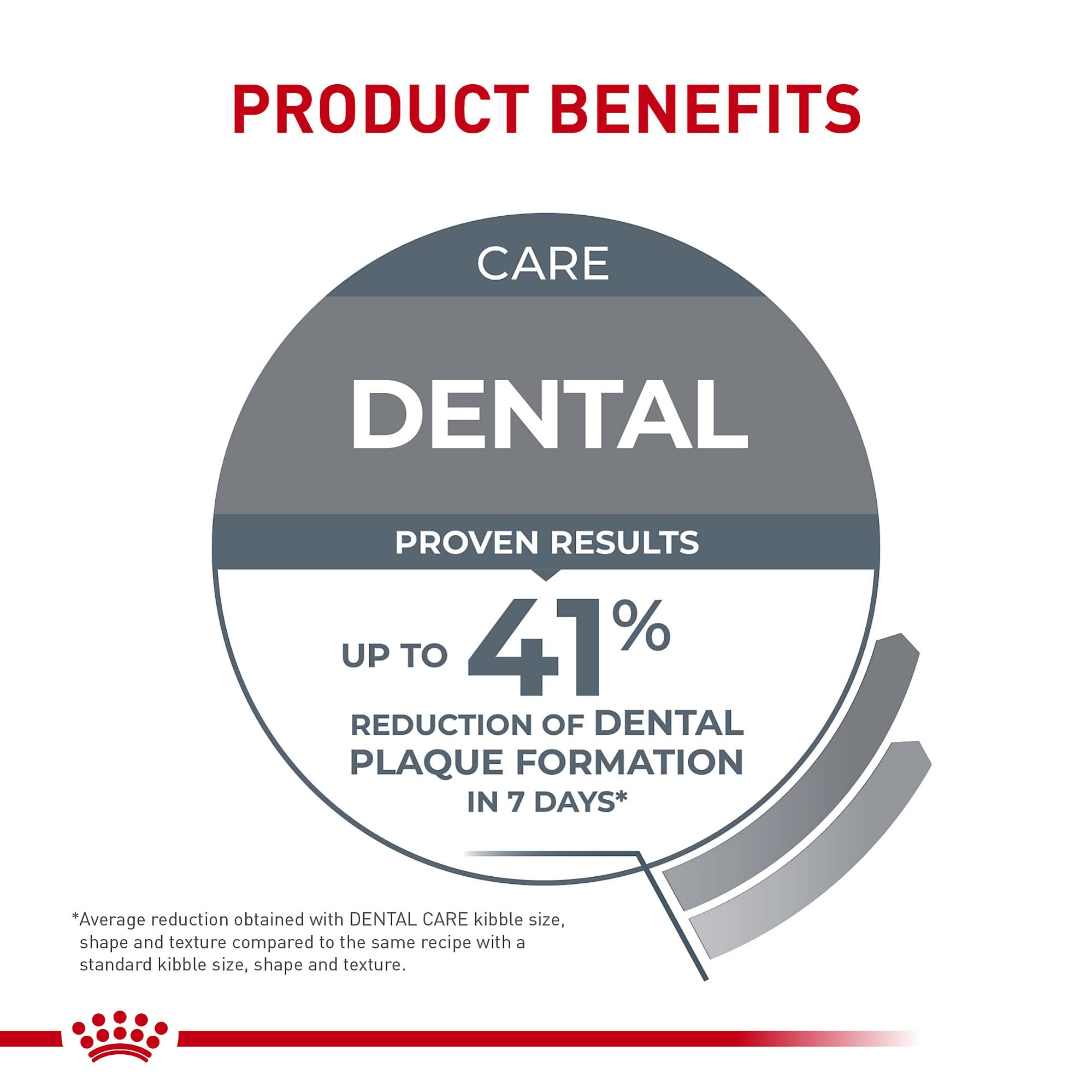 Gráfico muestra reducción de placa con ROYAL CANIN Dental Care