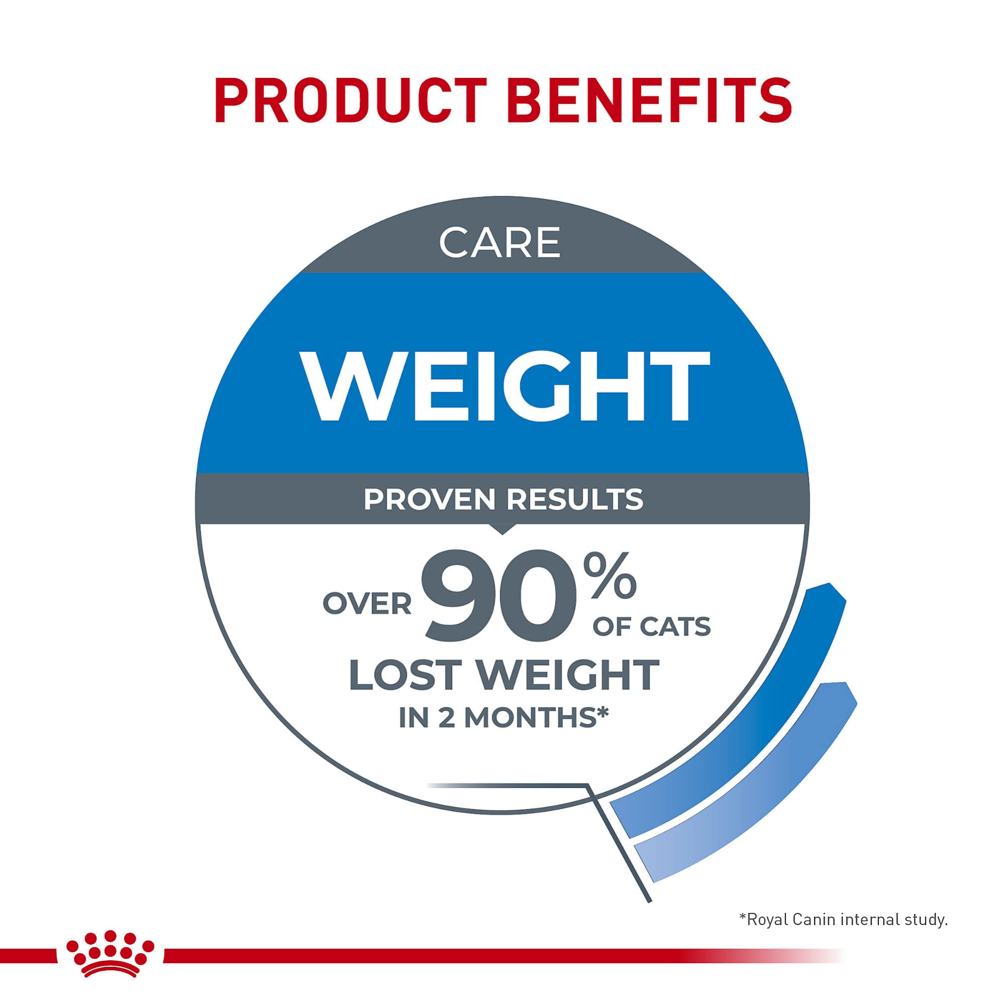 Royal Canin Feline Weight Care: ayuda a mantener masa muscular en gatos adultos