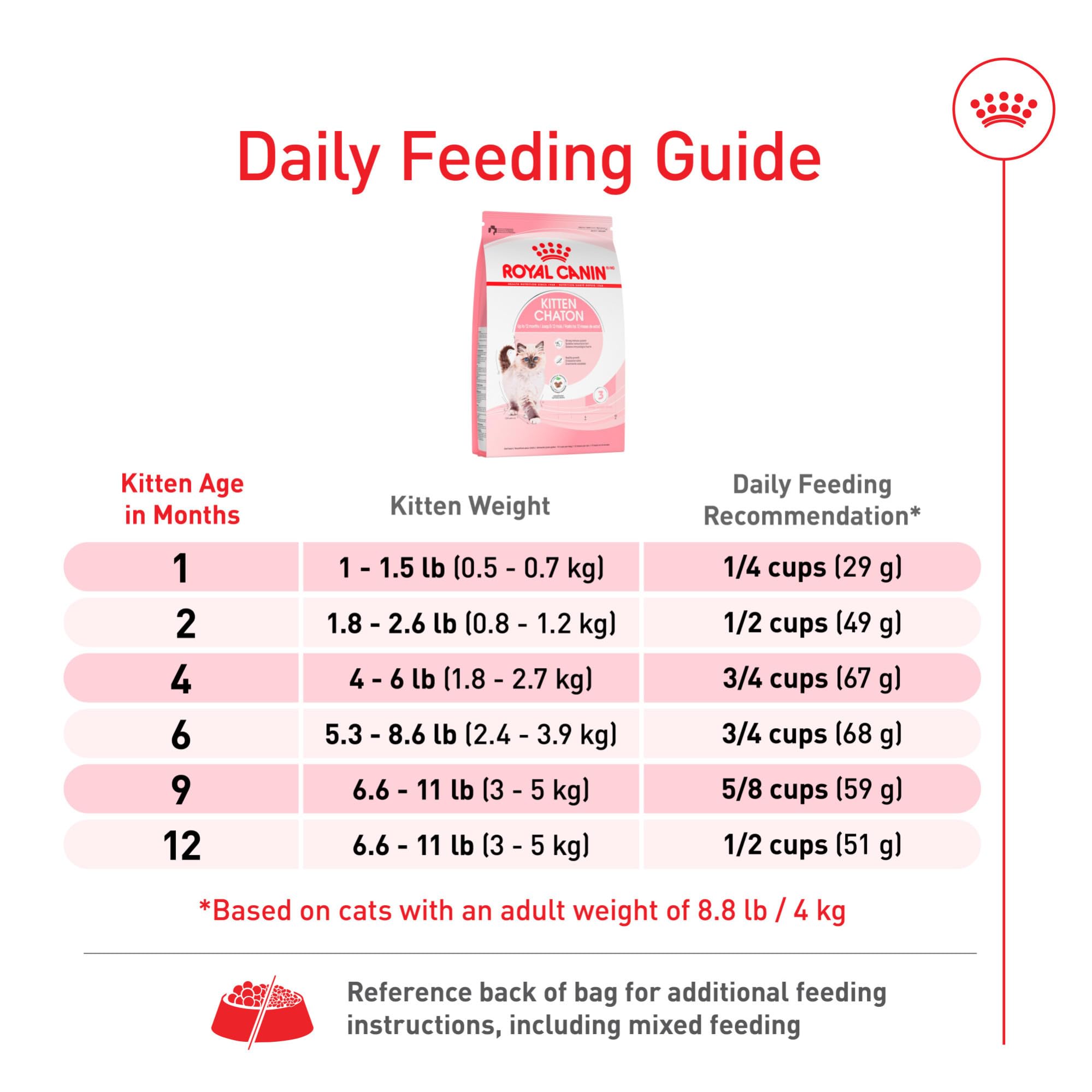 ROYAL CANIN: transición suave desde Madre y Babycat gracias a las croquetas.