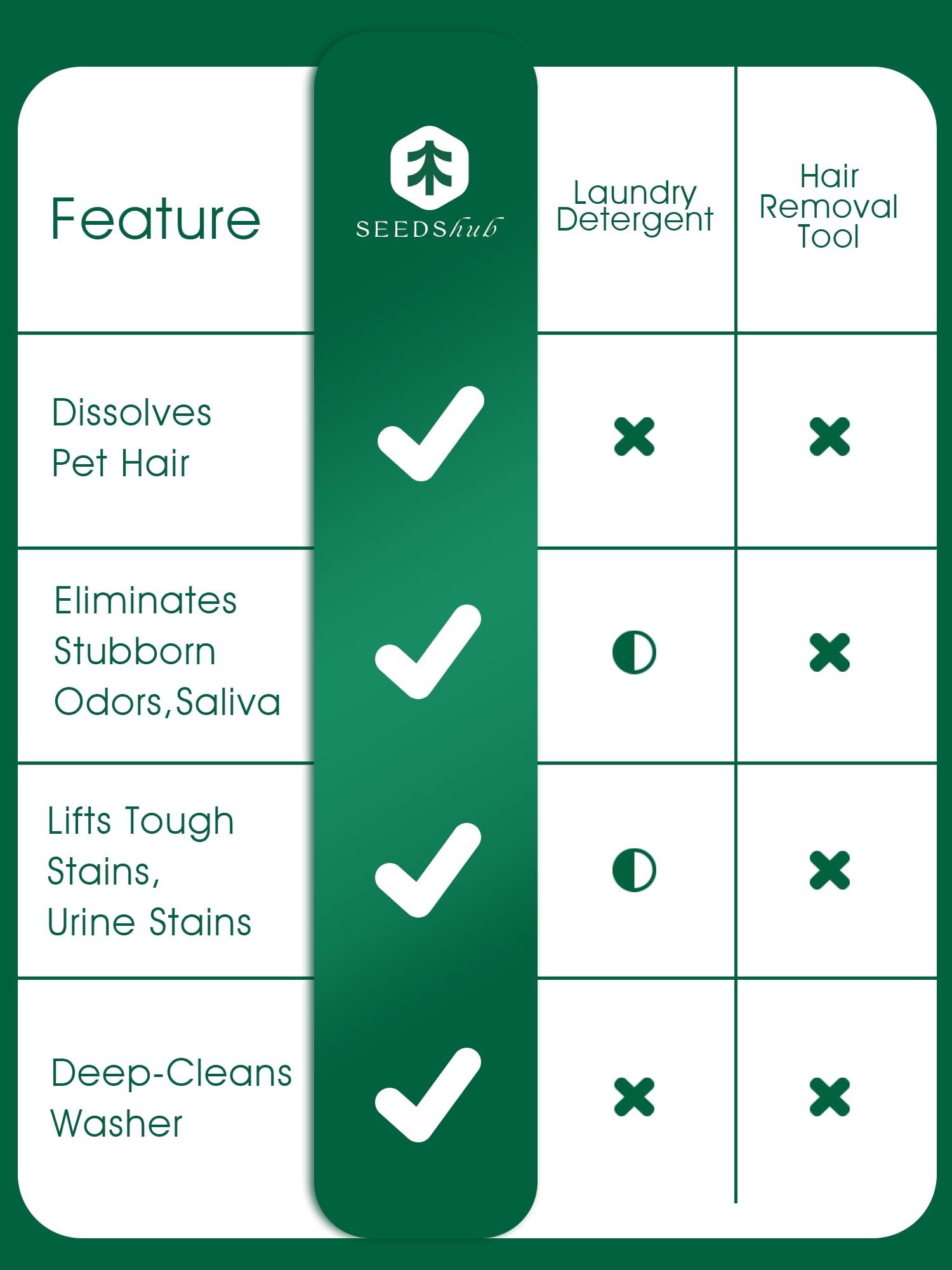 Seedshub Pet Hair Remover envase de seis meses, ahorro