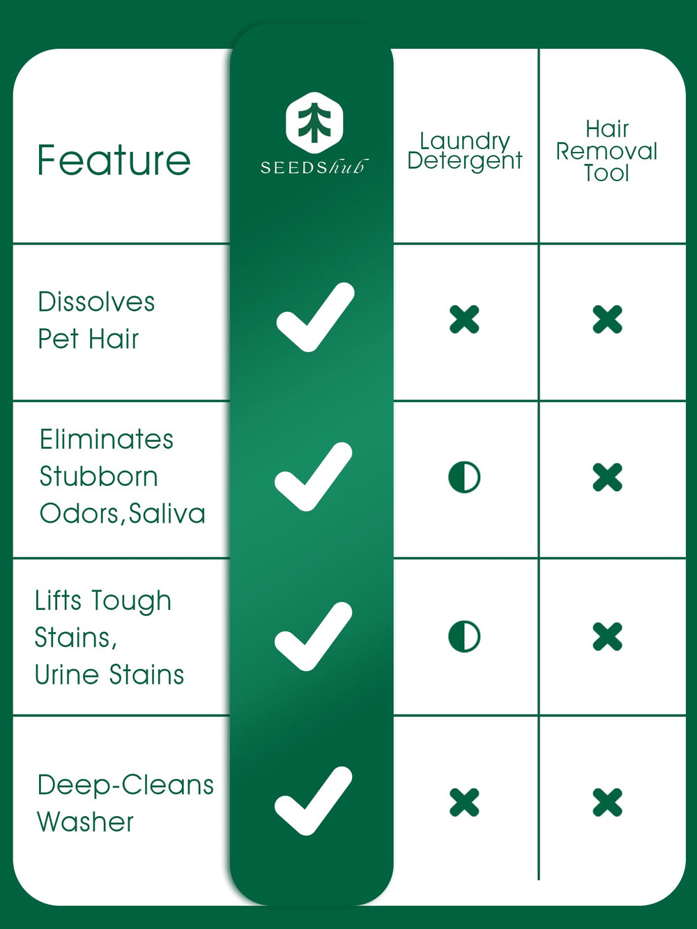 Seedshub Pet Hair Remover envase de seis meses, ahorro