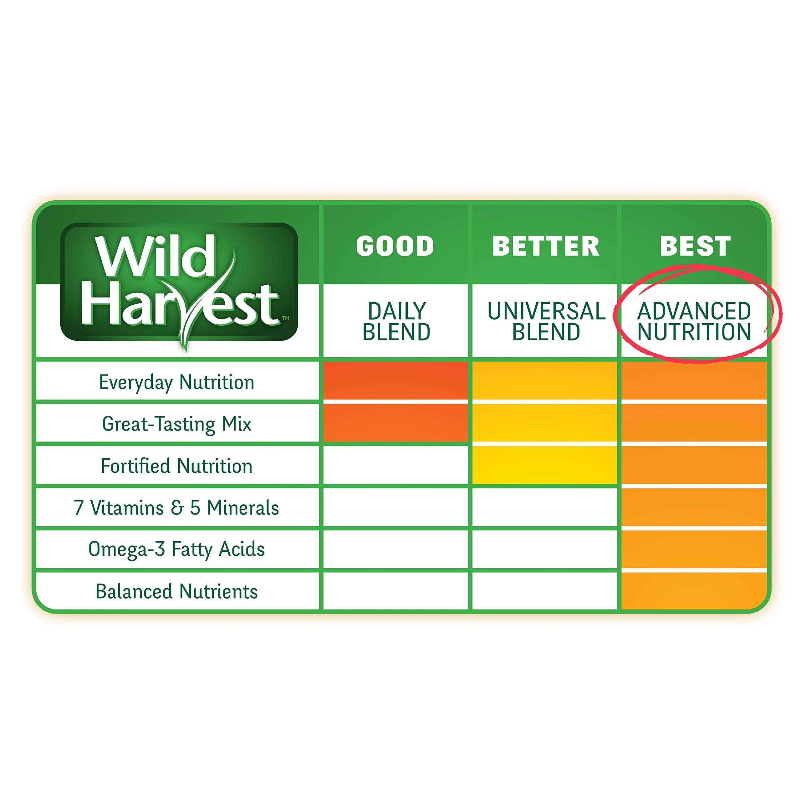 Wild Harvest Advanced Nutrition para canarios y jilguero: porción diaria recomendada para aves pequeñas